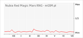 Wykres zmian popularności telefonu Nubia Red Magic Mars RNG