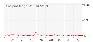 Wykres zmian popularności telefonu Coolpad Mega 5M