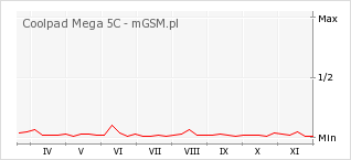 Wykres zmian popularności telefonu Coolpad Mega 5C