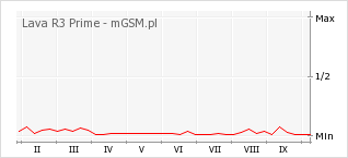 Wykres zmian popularności telefonu Lava R3 Prime