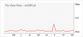 Wykres zmian popularności telefonu Fly View Max