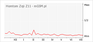 Wykres zmian popularności telefonu Homtom Zoji Z11