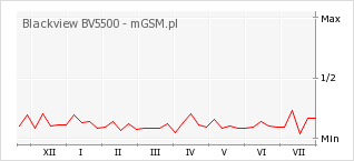 Wykres zmian popularności telefonu Blackview BV5500