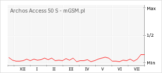 Wykres zmian popularności telefonu Archos Access 50 S
