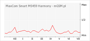 Wykres zmian popularności telefonu MaxCom Smart MS459 Harmony