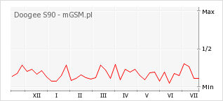 Wykres zmian popularności telefonu Doogee S90