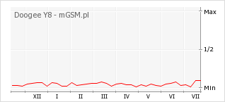 Wykres zmian popularności telefonu Doogee Y8