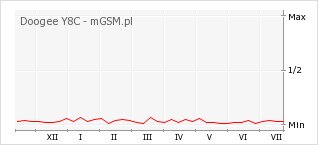 Wykres zmian popularności telefonu Doogee Y8C