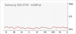 Wykres zmian popularności telefonu Samsung SGH-E750
