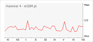 Wykres zmian popularności telefonu Hammer 4