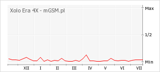 Wykres zmian popularności telefonu Xolo Era 4X