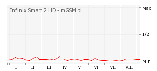 Wykres zmian popularności telefonu Infinix Smart 2 HD