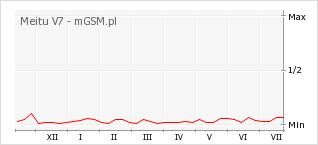 Wykres zmian popularności telefonu Meitu V7