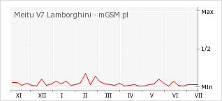 Wykres zmian popularności telefonu Meitu V7 Lamborghini