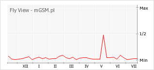 Wykres zmian popularności telefonu Fly View