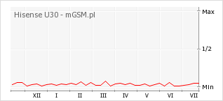 Wykres zmian popularności telefonu Hisense U30