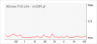 Wykres zmian popularności telefonu Allview P10 Life
