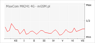 Wykres zmian popularności telefonu MaxCom MK241 4G