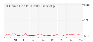 Wykres zmian popularności telefonu BLU Vivo One Plus 2019