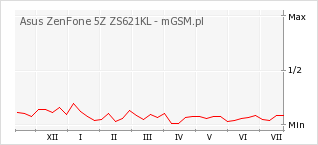 Wykres zmian popularności telefonu Asus ZenFone 5Z ZS621KL