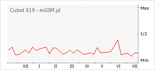 Wykres zmian popularności telefonu Cubot X19