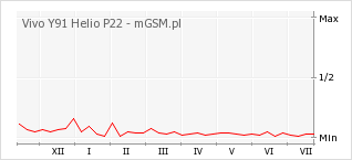 Wykres zmian popularności telefonu Vivo Y91 Helio P22