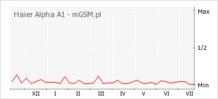 Wykres zmian popularności telefonu Haier Alpha A1