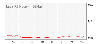 Wykres zmian popularności telefonu Lava R3 Note