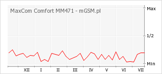 Wykres zmian popularności telefonu MaxCom Comfort MM471