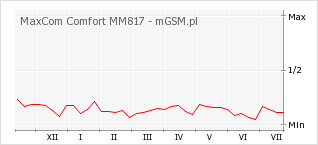 Wykres zmian popularności telefonu MaxCom Comfort MM817