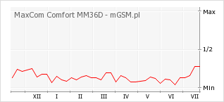 Wykres zmian popularności telefonu MaxCom Comfort MM36D