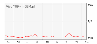 Wykres zmian popularności telefonu Vivo Y89