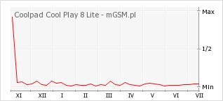 Wykres zmian popularności telefonu Coolpad Cool Play 8 Lite