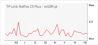 Wykres zmian popularności telefonu TP-Link Neffos C5 Plus