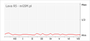 Wykres zmian popularności telefonu Lava R5