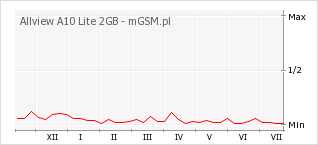 Wykres zmian popularności telefonu Allview A10 Lite 2GB