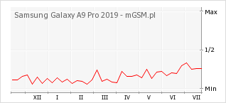Wykres zmian popularności telefonu Samsung Galaxy A9 Pro 2019