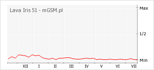 Wykres zmian popularności telefonu Lava Iris 51
