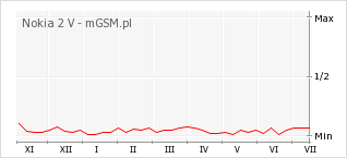 Wykres zmian popularności telefonu Nokia 2 V