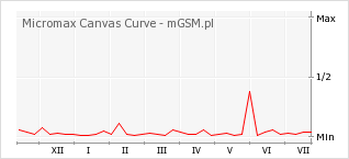 Wykres zmian popularności telefonu Micromax Canvas Curve