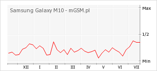 Wykres zmian popularności telefonu Samsung Galaxy M10
