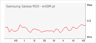 Wykres zmian popularności telefonu Samsung Galaxy M20