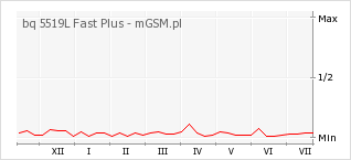 Wykres zmian popularności telefonu bq 5519L Fast Plus