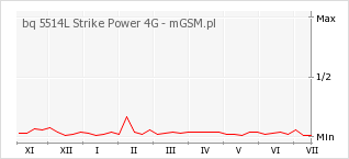 Wykres zmian popularności telefonu bq 5514L Strike Power 4G