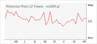 Wykres zmian popularności telefonu Motorola Moto G7 Power