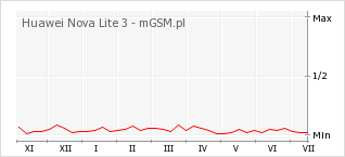 Wykres zmian popularności telefonu Huawei Nova Lite 3