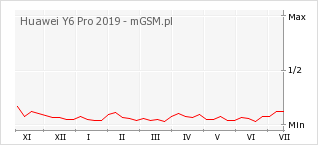 Wykres zmian popularności telefonu Huawei Y6 Pro 2019