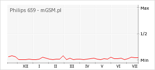 Wykres zmian popularności telefonu Philips 659