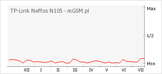 Wykres zmian popularności telefonu TP-Link Neffos N105