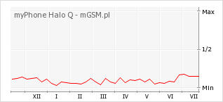 Wykres zmian popularności telefonu myPhone Halo Q